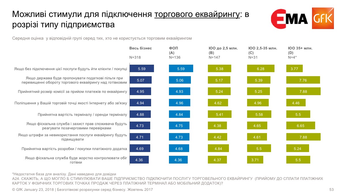 Планы предпринимателей относительно использования эквайринга