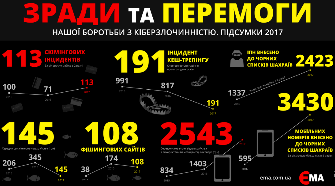 Статистика платежного мошенничества