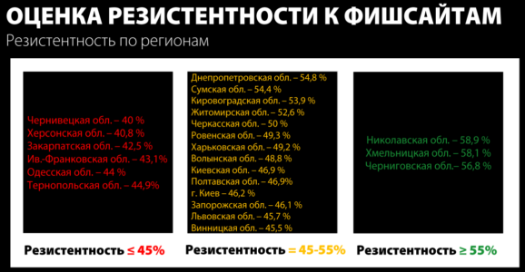 Резистентность по регионам
