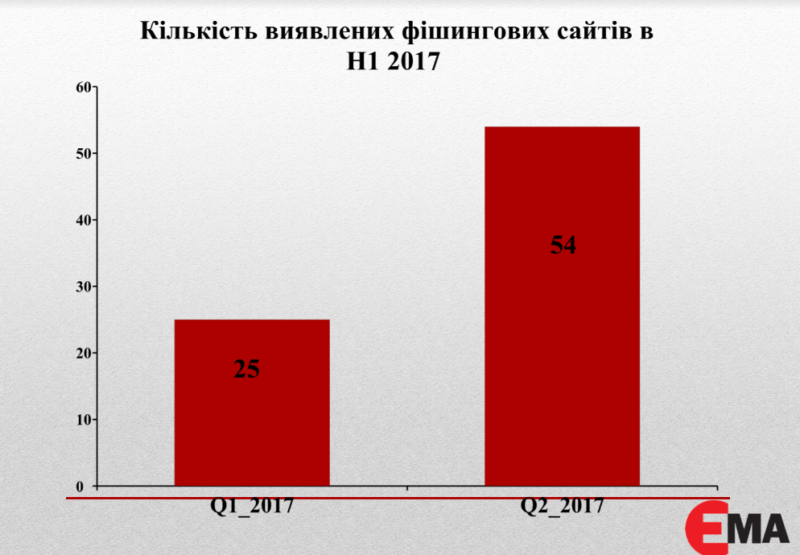 Фишинговые сайты